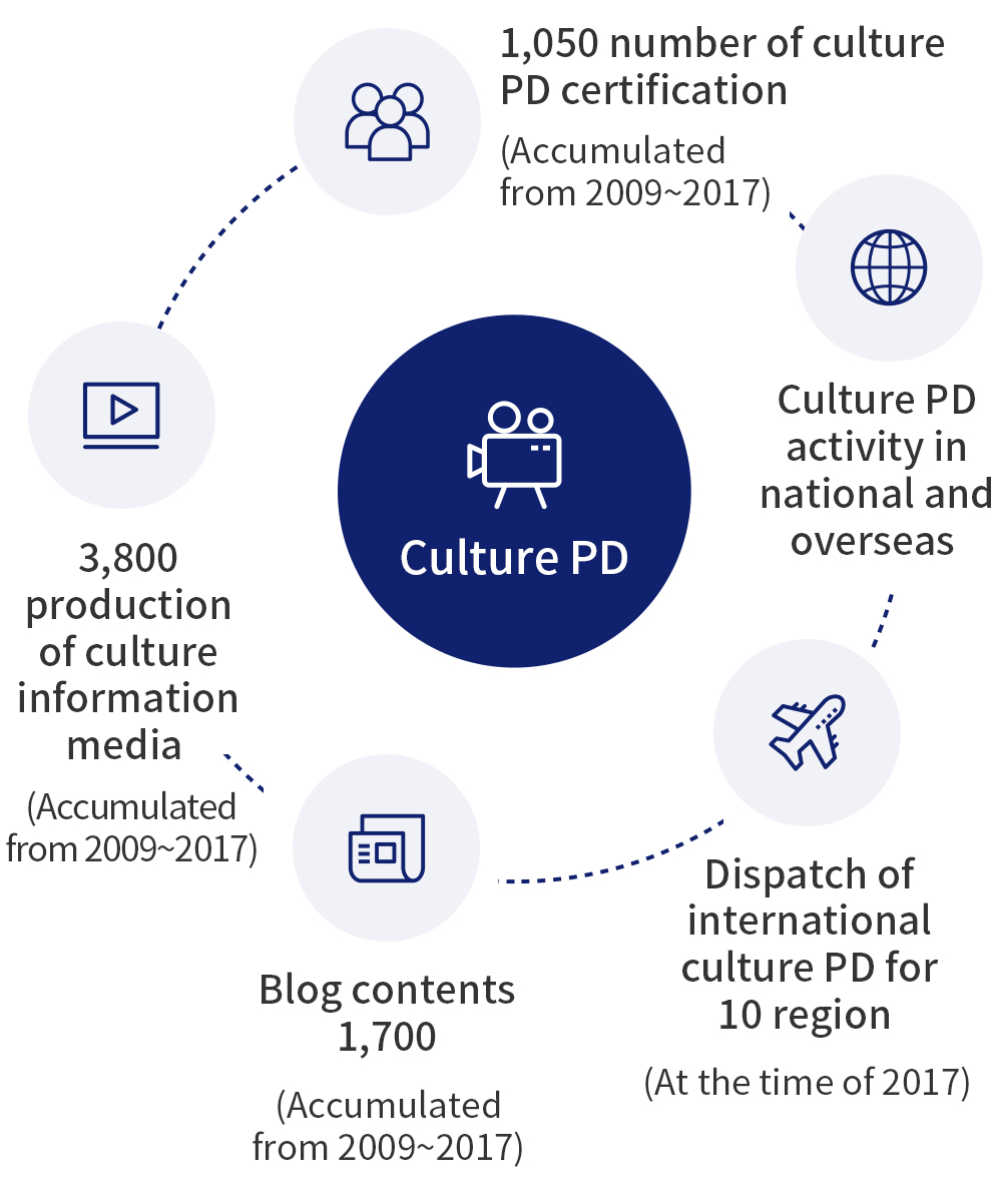 culture PD