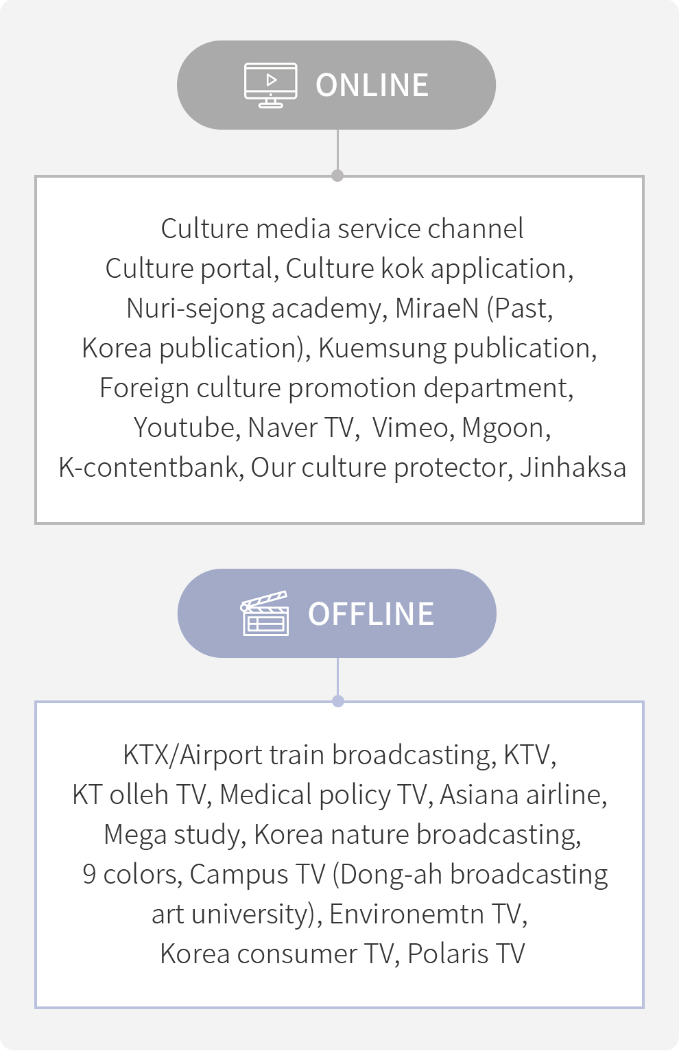 Culture media service channel