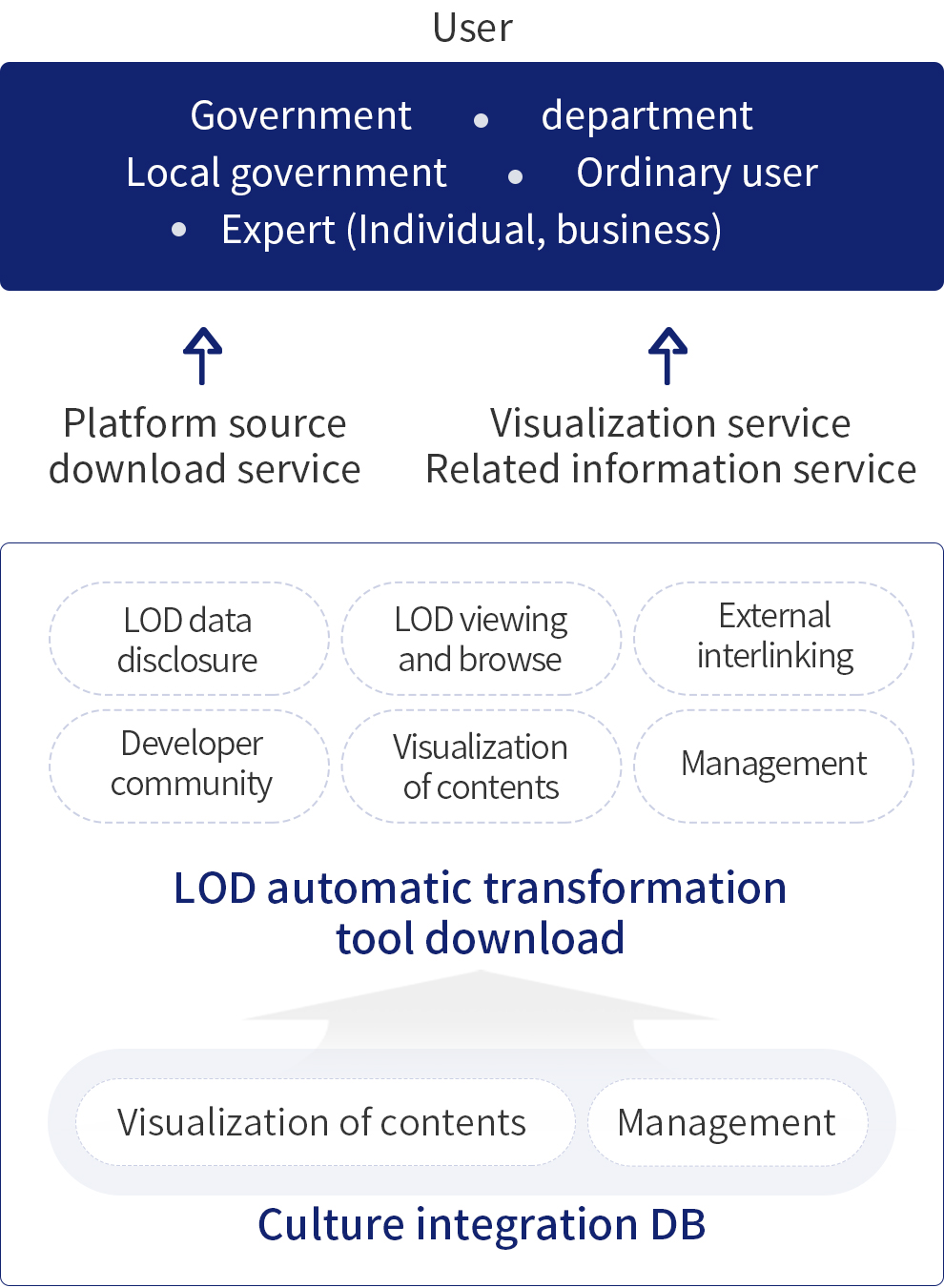 Provide LOD disclosure platform