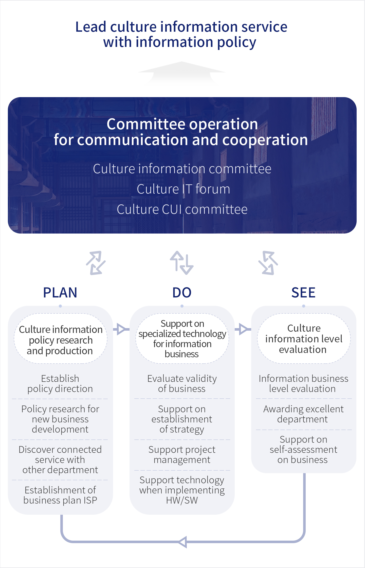 문화정보화 정책 기획 및 연구