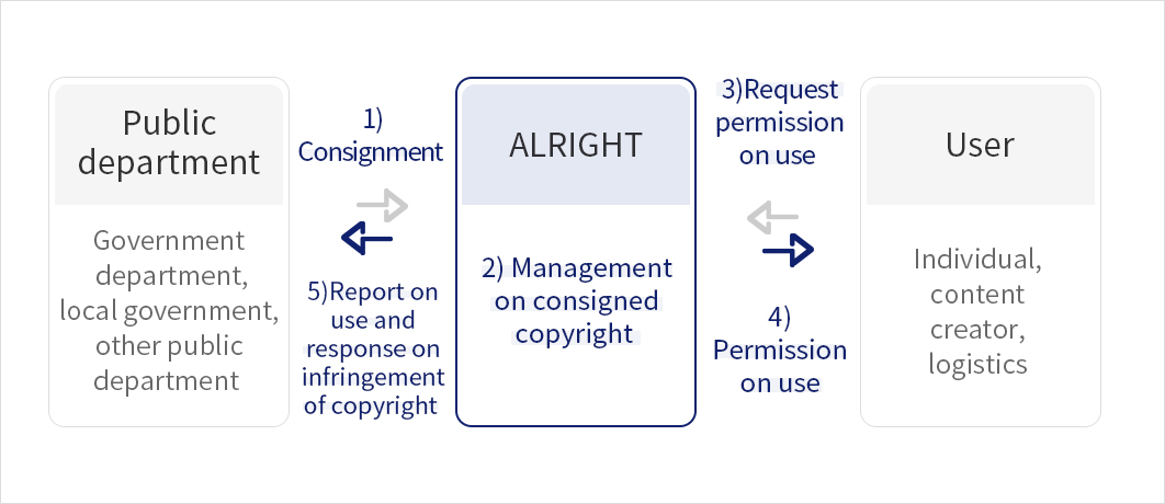 Consigned management process on public copyright