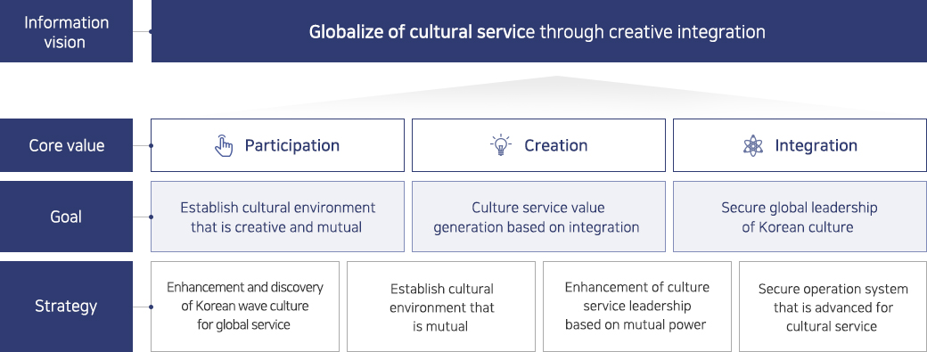 문화정보화 전략체계