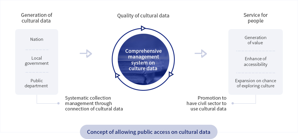 Concept of opening of culture data