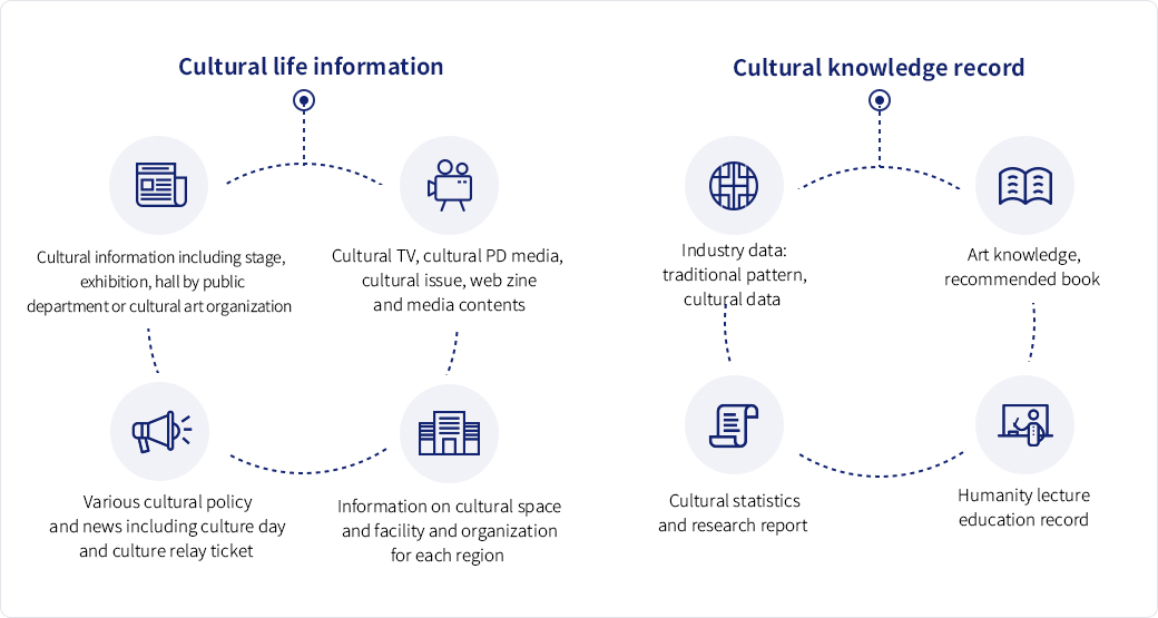 Cultural information browsing service