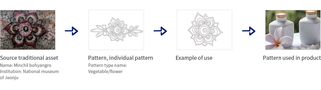 Traditional pattern DB