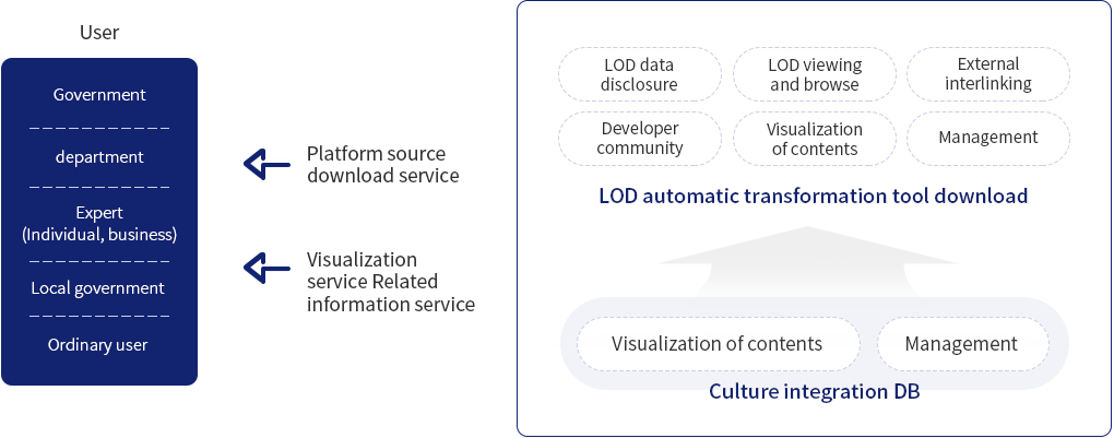 Provide LOD disclosure platform
