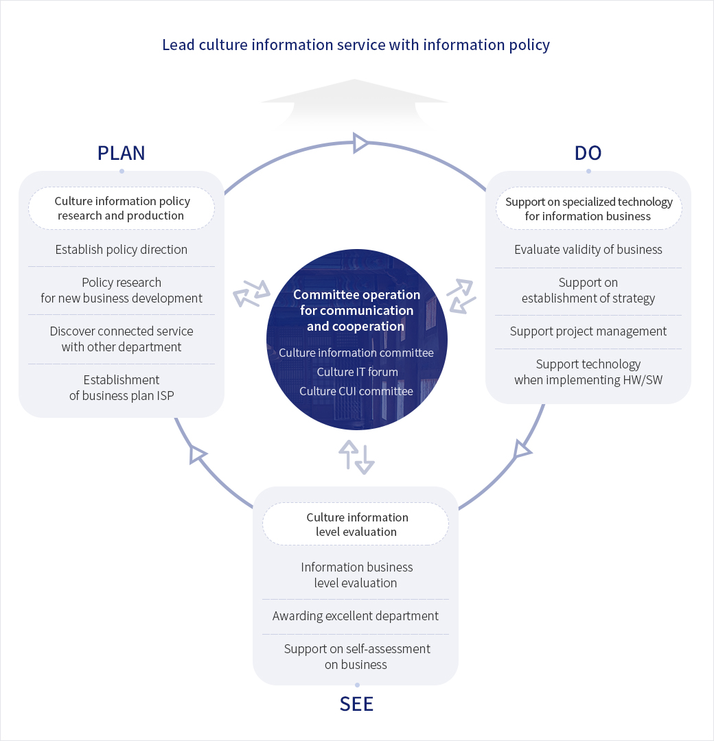 문화정보화 정책 기획 및 연구