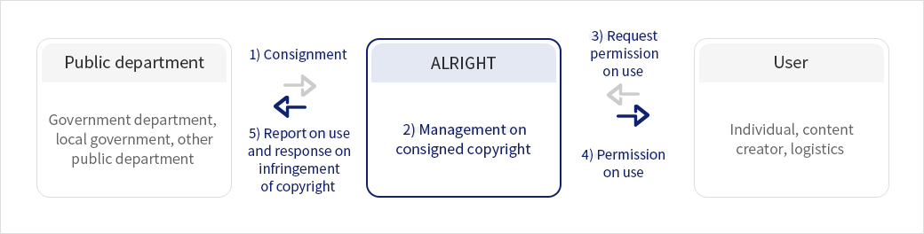 Consigned management process on public copyright