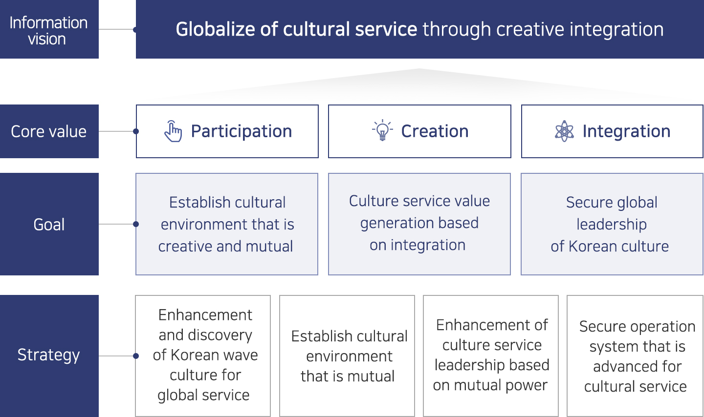 문화정보화 전략체계