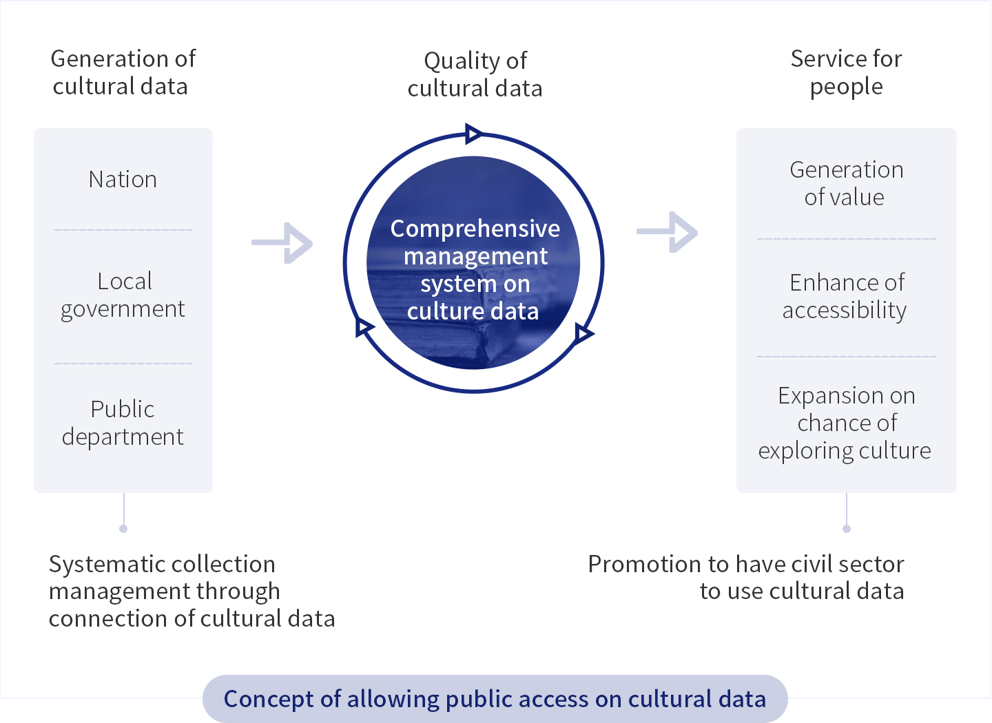 Concept of opening of culture data