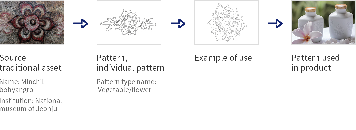 Traditional pattern DB
