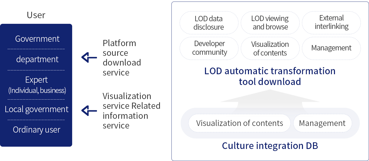 Provide LOD disclosure platform