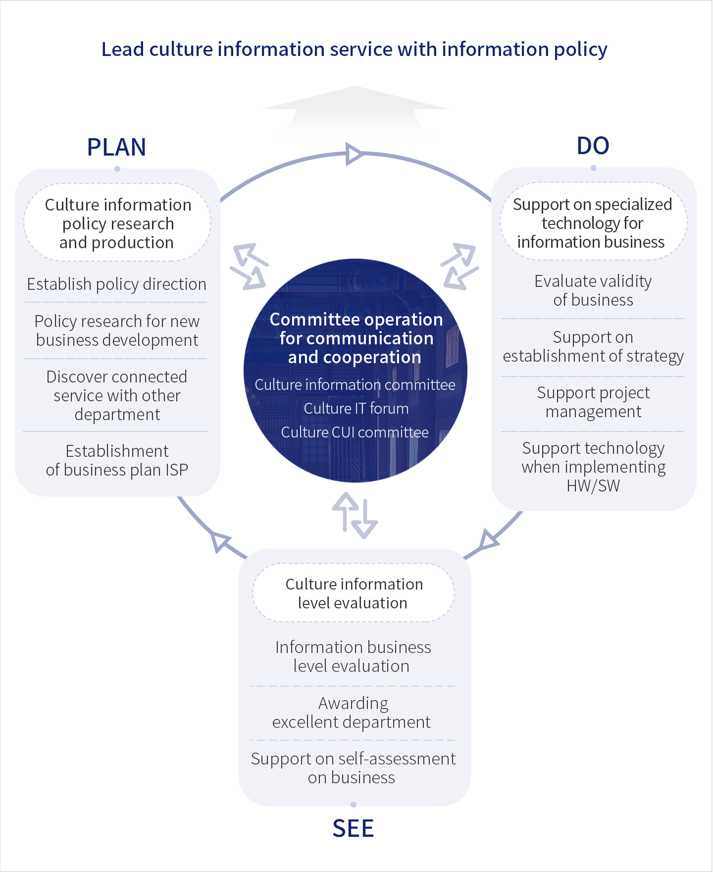 문화정보화 정책 기획 및 연구