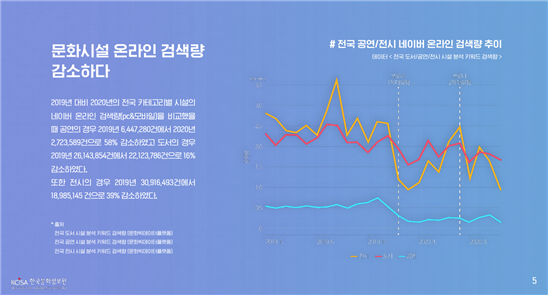 전국 공연/전시 네이버 온라인 검색창 내 '문화시설 온라인 검색량 감소하다' 이미지