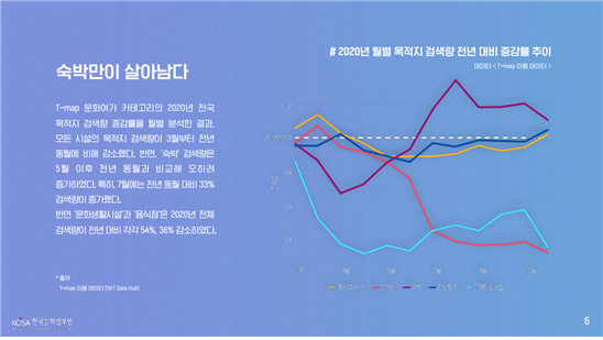 2020년 월별 목적지 검색량 전년 대비 증감량 관련, '숙박만이 살아남다' 이미지