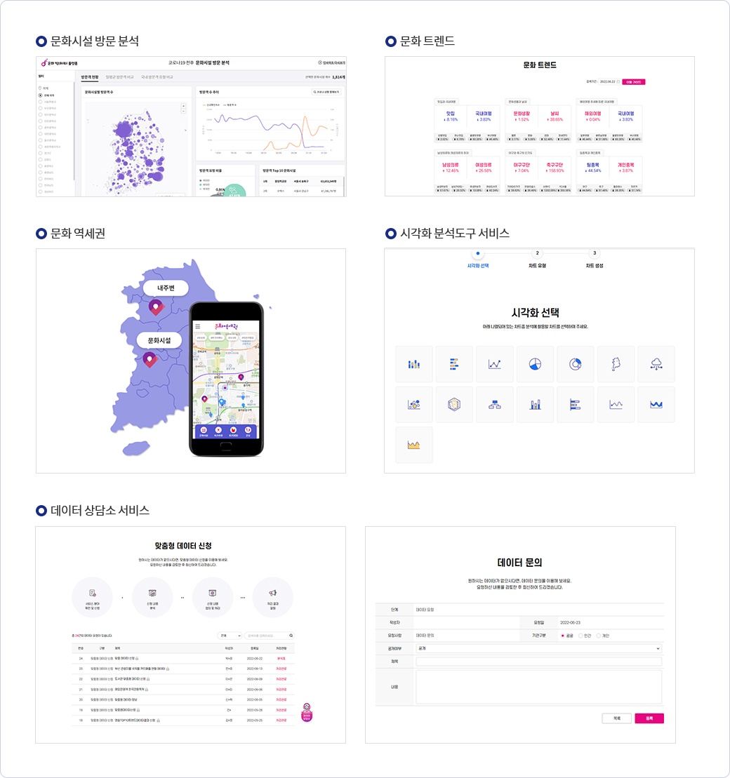 문화 빅데이터 분석 및 시각화 서비스 | 문화시설 방문 분석 (문화시설 방문 분석 캡쳐 이미지), 문화 트렌드 (문화 트렌드 캡쳐 이미지), 문화 역세권 (문화 역세권 지도, 어플 이미지), 시각화 분석도구 서비스 (시각화 선택 캡쳐 이미지), 데이터 상담소 서비스 (맞춤형 데이터 신청 캡쳐 이미지, 데이터 문의 캡쳐 이미지)