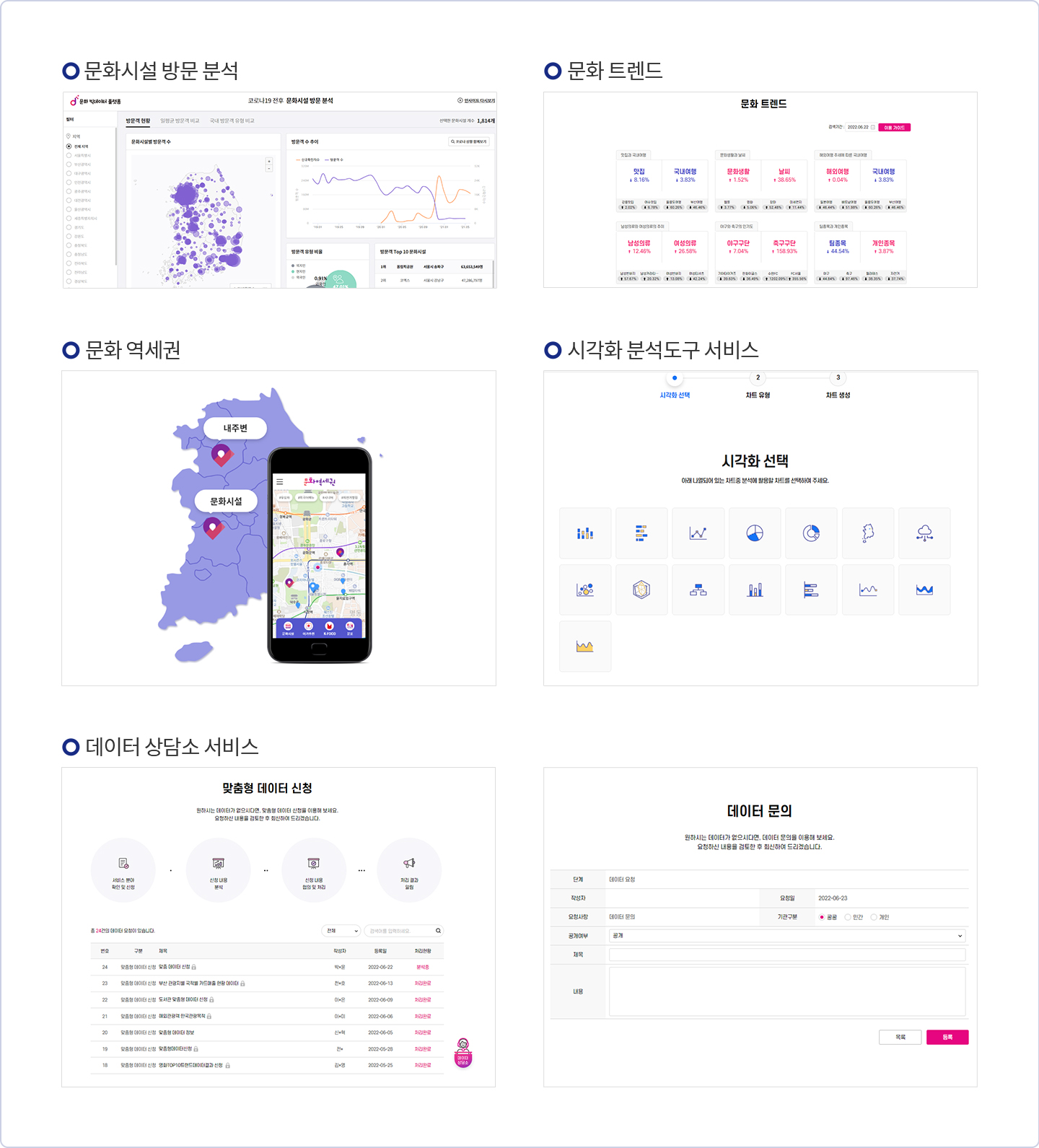 문화 빅데이터 분석 및 시각화 서비스 | 문화시설 방문 분석 (문화시설 방문 분석 캡쳐 이미지), 문화 트렌드 (문화 트렌드 캡쳐 이미지), 문화 역세권 (문화 역세권 지도, 어플 이미지), 시각화 분석도구 서비스 (시각화 선택 캡쳐 이미지), 데이터 상담소 서비스 (맞춤형 데이터 신청 캡쳐 이미지, 데이터 문의 캡쳐 이미지)