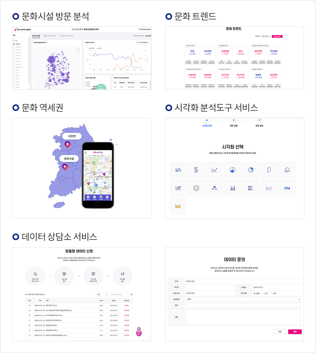 문화 빅데이터 분석 및 시각화 서비스 | 문화시설 방문 분석 (문화시설 방문 분석 캡쳐 이미지), 문화 트렌드 (문화 트렌드 캡쳐 이미지), 문화 역세권 (문화 역세권 지도, 어플 이미지), 시각화 분석도구 서비스 (시각화 선택 캡쳐 이미지), 데이터 상담소 서비스 (맞춤형 데이터 신청 캡쳐 이미지, 데이터 문의 캡쳐 이미지)