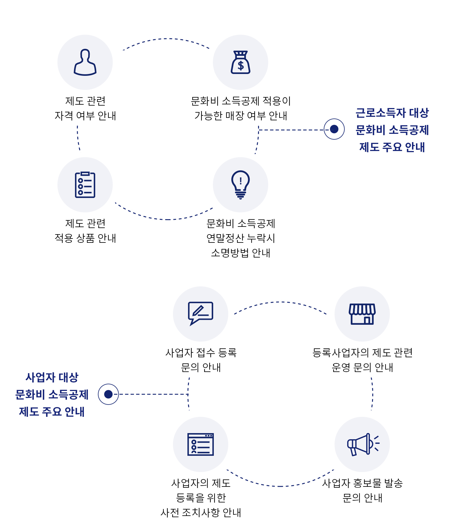 근로소득자 대상 문화비 소득공제 제도 주요 안내 (제도 관련 자격 여부 안내, 문화비 소득공제 적용이 가능한 매장 여부 안내, 문화비 소득공제 연말정산 누락시 소명방법 안내, 제도 관련 적용 상품 안내) / 사업자 대상 문화비 소득공제 제도 주요 안내 (사업자 접수 등록 문의 안내, 등록 사업자의 제도 관련 운영 문의 안내, 사업자 홍보물 발송 문의 안내, 사업자의 제도 등록을 위한 사전 조치사항 안내)