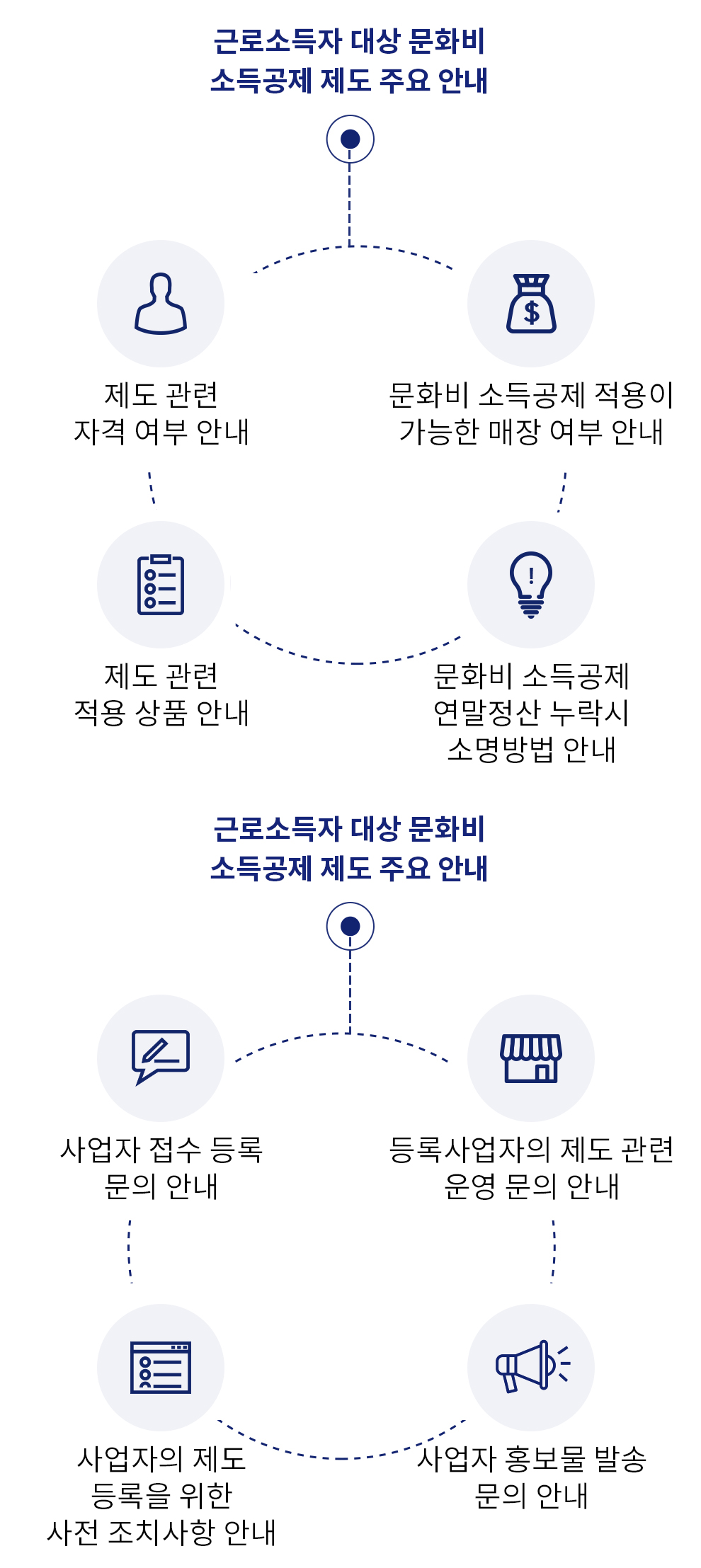 근로소득자 대상 문화비 소득공제 제도 주요 안내 (제도 관련 자격 여부 안내, 문화비 소득공제 적용이 가능한 매장 여부 안내, 문화비 소득공제 연말정산 누락시 소명방법 안내, 제도 관련 적용 상품 안내) / 사업자 대상 문화비 소득공제 제도 주요 안내 (사업자 접수 등록 문의 안내, 등록 사업자의 제도 관련 운영 문의 안내, 사업자 홍보물 발송 문의 안내, 사업자의 제도 등록을 위한 사전 조치사항 안내)