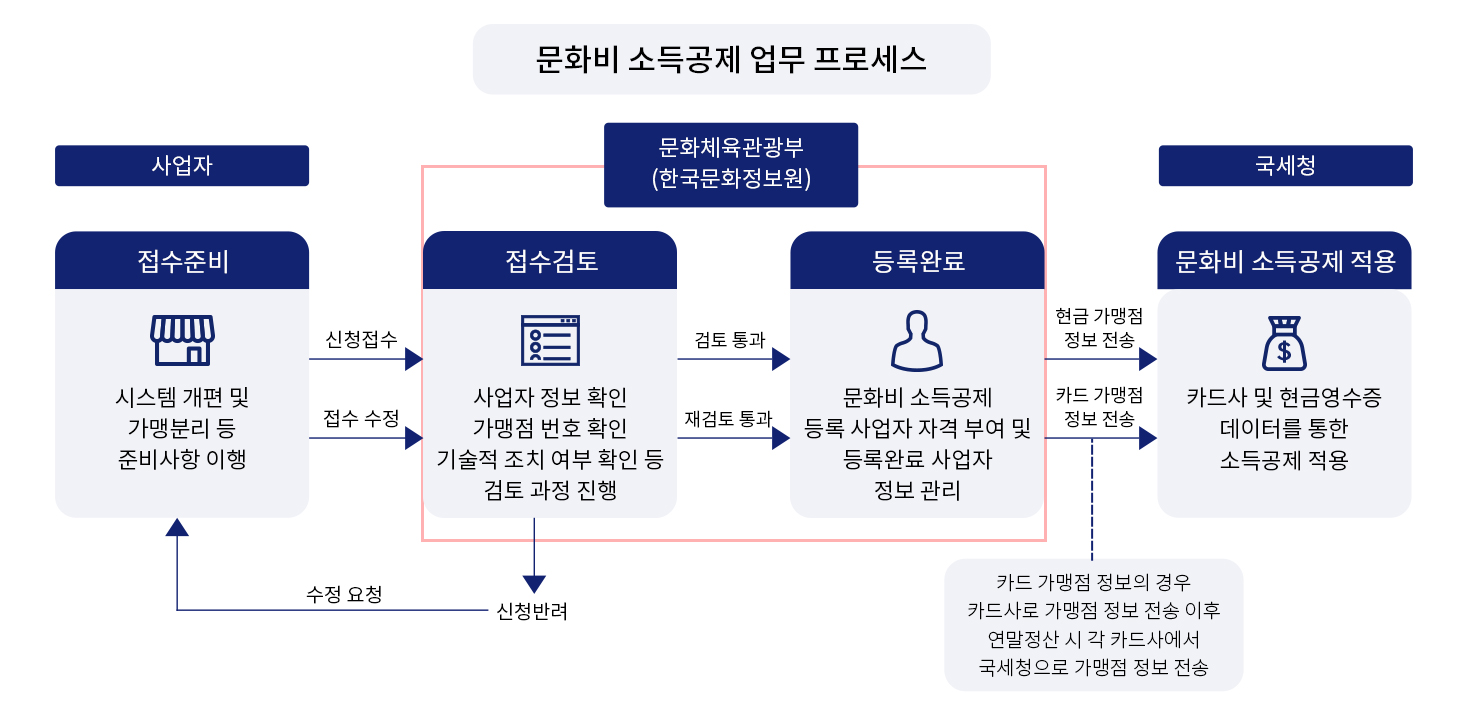 문화비 소득공제 업무 프로세스 | 접수준비(시스템 개편 및 가맹분리 등 준비사항 이행) / 접수 검토(사업자 정보, 가맹점 번호, 기술적 조치 여부 확인 등 검토 과정 진행) / 등록완료(문화비 소득공제 등록 사업자 자격 부여 및 등록완료 사업자 정보 관리) / 문화비 소득공제 적용(카드사 및 현금영수증 데이터를 통한 소득공제 적용)