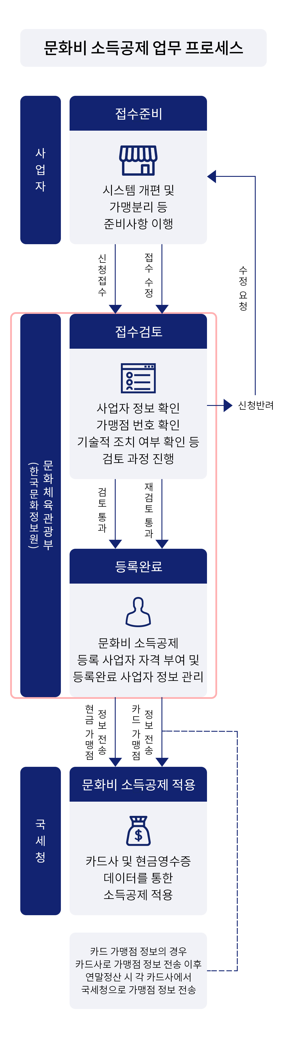 문화비 소득공제 업무 프로세스 | 접수준비(시스템 개편 및 가맹분리 등 준비사항 이행) / 접수 검토(사업자 정보, 가맹점 번호, 기술적 조치 여부 확인 등 검토 과정 진행) / 등록완료(문화비 소득공제 등록 사업자 자격 부여 및 등록완료 사업자 정보 관리) / 문화비 소득공제 적용(카드사 및 현금영수증 데이터를 통한 소득공제 적용)