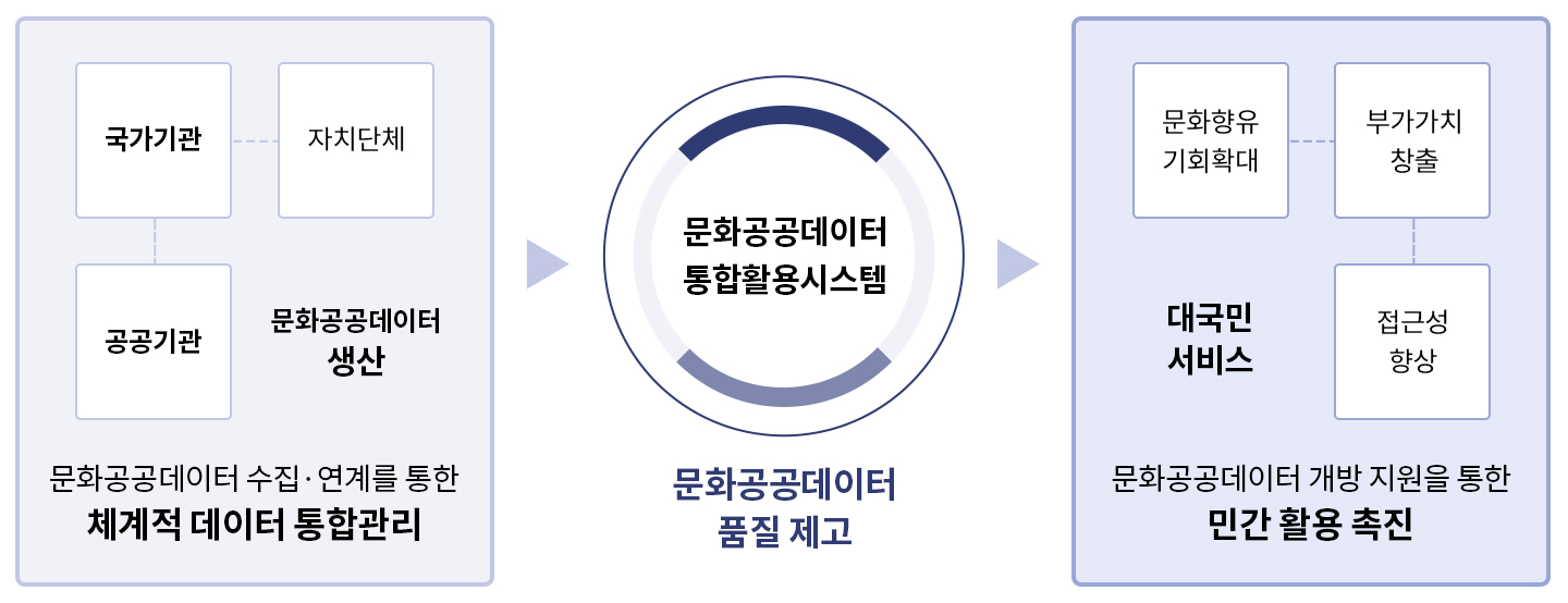 문화공공데이터 수집·연계를 통한 체계적 데이터 통합관리 | 문화 공공데이터 생산 / 공공기관 / 국가기관 / 자치단체 / 문화공공데이터 통합 활용 시스템 (문화공공데이터 품질 제고) / 문화공공데이터 개방 지원을 통한 민간활용 촉진 | 대국민 서비스 / 문화향유 기회확대 / 부가가치 창출 / 접근성 향상