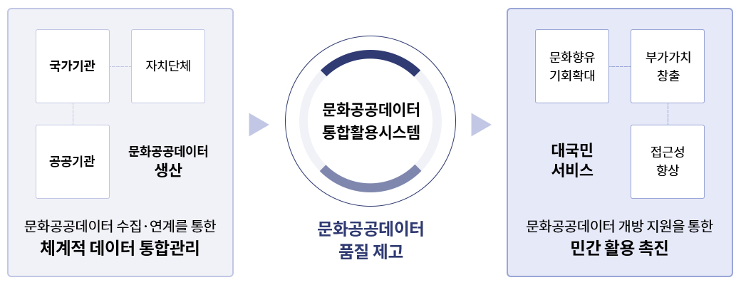 문화공공데이터 수집·연계를 통한 체계적 데이터 통합관리 | 문화 공공데이터 생산 / 공공기관 / 국가기관 / 자치단체 / 문화공공데이터 통합 활용 시스템 (문화공공데이터 품질 제고) / 문화공공데이터 개방 지원을 통한 민간활용 촉진 | 대국민 서비스 / 문화향유 기회확대 / 부가가치 창출 / 접근성 향상