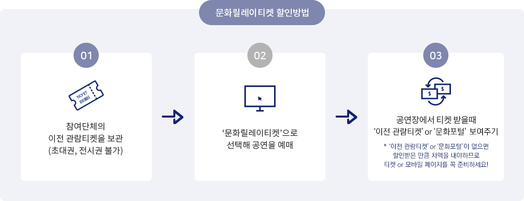 문화릴레이 티켓 할인방법 ㅣ 1.참여단체의 이전 관람티켓을 보관(초대권,전시권 불가) ㅣ 2.'문화릴레이티켓'으로 선택해 공연을 예매 ㅣ 3.공연장에서 티켓 받을때 '이전관람티켓' or '문화콕'보여주기('이전관람티켓' or '문화콕'이 없으면 할인받은 만큼 차액을 내야 하므로 티켓or앱을 꼭 챙기세요!)