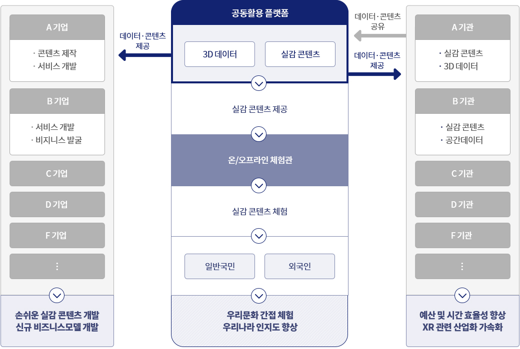 공동활용 플랫폼 서비스 내용 | 손쉬운 실감 콘텐츠 개발, 신규 비즈니스 모델 개발 / 우리문화 간접체험, 우리나라 인지도 상승 / 예산 및 시간 효율성 향상, XR 관련 산업화 가속화