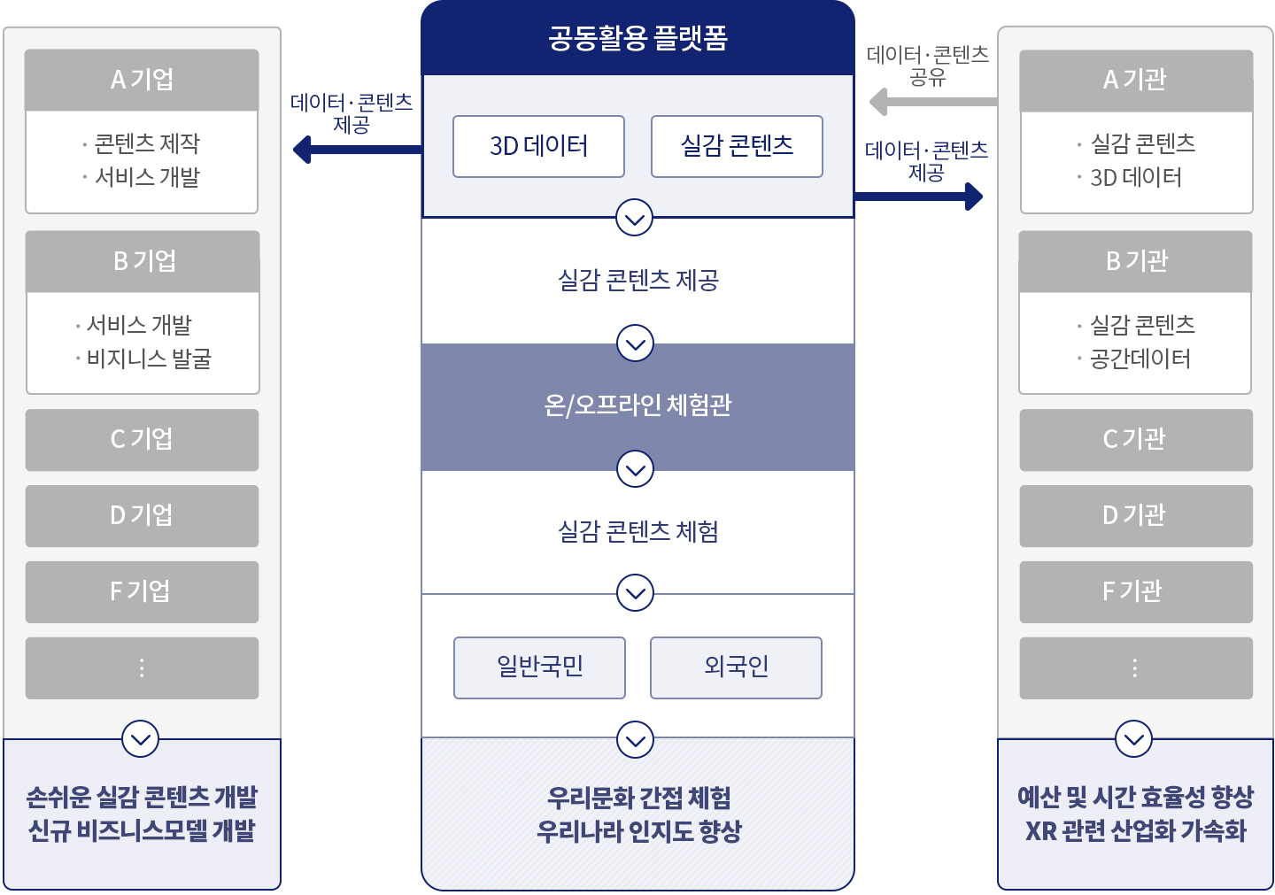 공동활용 플랫폼 서비스 내용 | 손쉬운 실감 콘텐츠 개발, 신규 비즈니스 모델 개발 / 우리문화 간접체험, 우리나라 인지도 상승 / 예산 및 시간 효율성 향상, XR 관련 산업화 가속화