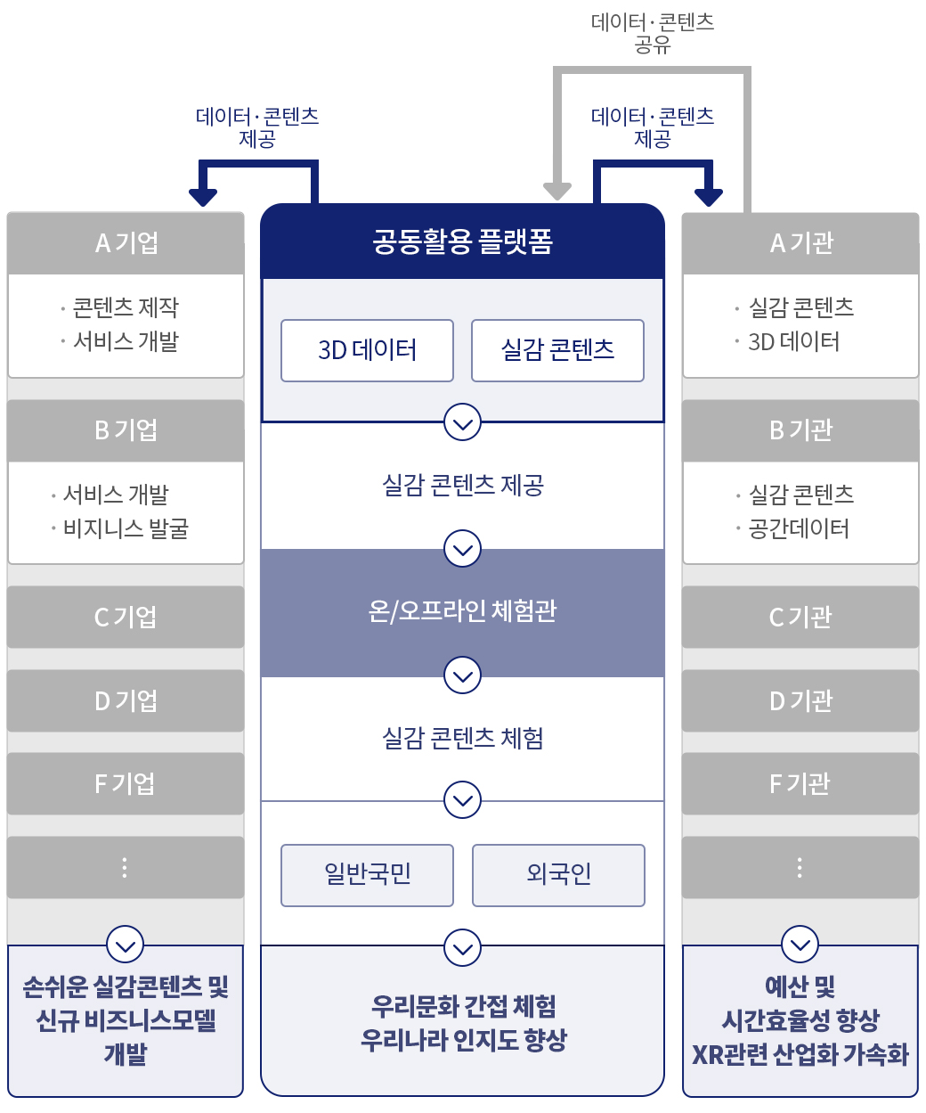 공동활용 플랫폼 서비스 내용 | 손쉬운 실감 콘텐츠 개발, 신규 비즈니스 모델 개발 / 우리문화 간접체험, 우리나라 인지도 상승 / 예산 및 시간 효율성 향상, XR 관련 산업화 가속화