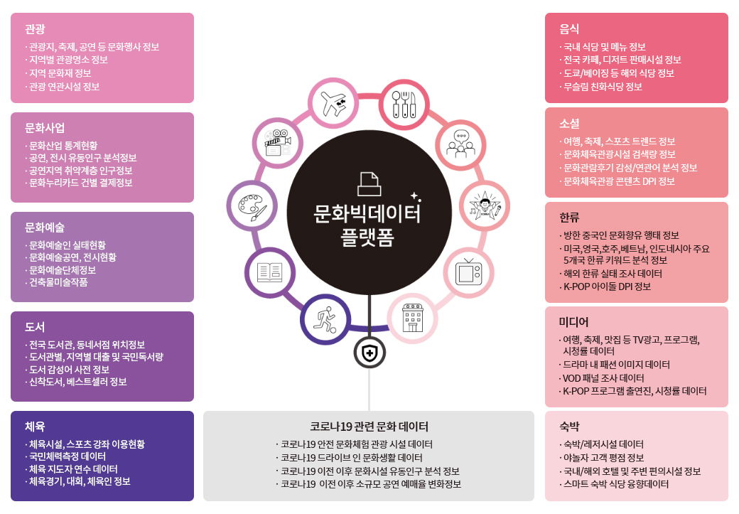 문화 빅데이터 플랫폼 관련 서비스 || 관광: 관광지, 축제, 공연 등 문화 행사 정보 / 지역별 관광명소 정보 / 지역 문화재 정보 / 관광 연관시설 정보 | 문화사업: 문화산업 통계현황 / 공연, 전시 유동인구 분석 정보 / 공연지역 취약계층 인구정보 / 문화누리카드 건별 결제정보 | 문화예술: 문화예술인 실태현황 / 문화예술공연, 전시현황 / 문화예술단체정보 / 건축물미술작품 | 도서 : 전국 도서관, 동네서점 위치정보 / 도서관별, 지역별 대출 및 국민 독서량 / 도서 감성어 사전 정보 / 신착도서, 베스트셀러 정보 |  체육: 체육시설, 스포츠 강좌이용현황 / 국민체력측정데이터 / 체육 지도자 연수 데이터 / 체육경지, 대회, 체육인 정보 |  음식: 국내 식당 및 메뉴 정보 / 전국 카페, 디저트 판매시설 정보 / 도쿄, 베이징등 해외 식당 정보 / 무슬림 친화식당 정보 | 소셜: 여행, 축제, 스포츠 트렌드 정보 / 문화체육관광시설 검색량 정보 / 문화관람후기 감성, 연관어 정보 / 문화체육관광 콘텐츠 DPI 정보 | 한류: 방한 중국인 문화향유 행태 정보/ 미국, 영국, 호주, 베트남, 인도네시아, 주요 5개국의 한류 키워드 분석 정보 / 해외 한류 실태 조사 데이터 / K-POP 아이돌 DPI 정보 | 미디어: 여행, 축제, 맛집 등 TV 광고 프로그램, 시청률 데이터/ 드라마 내 패션 이미지 조사 데이터 / VOD 패널조사 데이터 / K-POP 프로그램 출연진, 시청률 데이터 | 숙박: 숙박, 레저시설 데이터 / 야놀자 고객평점 정보 / 국내, 해외 호텔 및 주변 편의시설 정보 / 스마트 숙박 식당 융향 데이터 | 코로나 19 관련 문화 데이터: 코로나19 안전 문화체험 관광 시설 데이터 / 코로나 19 드라이브 인 문화생활 데이터 / 코로나 19 이전 이후 문화시설 유동인구 분석 정보 / 코로나19 이전 이후 소규모 공연 예매율 변화 정보)