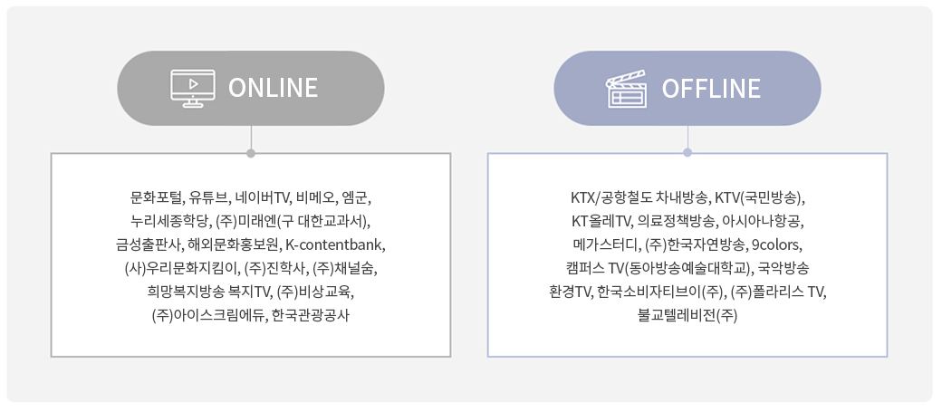 문화영상 서비스 채널 ㅣ ON LINE(문화포털, 유튜브, 네이버TV, 비메오, 엠군, 누리세종학당, (주)미래엔(구 대한교과서), 금성출판사, 해외문화홍보원, K-contentbank, (사)우리문화지킴이, (주)진학사, (주)채널숨, 희망복지방송 복지TV, (주)비상교육, (주)아이스크림에듀, 한국관광공사) ㅣ OFF LINE(KTX/공항철도 차내방송, KTV(국민방송), KT올레TV, 의료정책방송, 아시아나항공,  메가스터디, (주)한국자연방송, 9colors,캠퍼스 TV(동아방송예술대학교), 국악방송, 환경TV, 한국소비자티브이(주), (주)폴라리스 TV, 불교텔레비전(주))