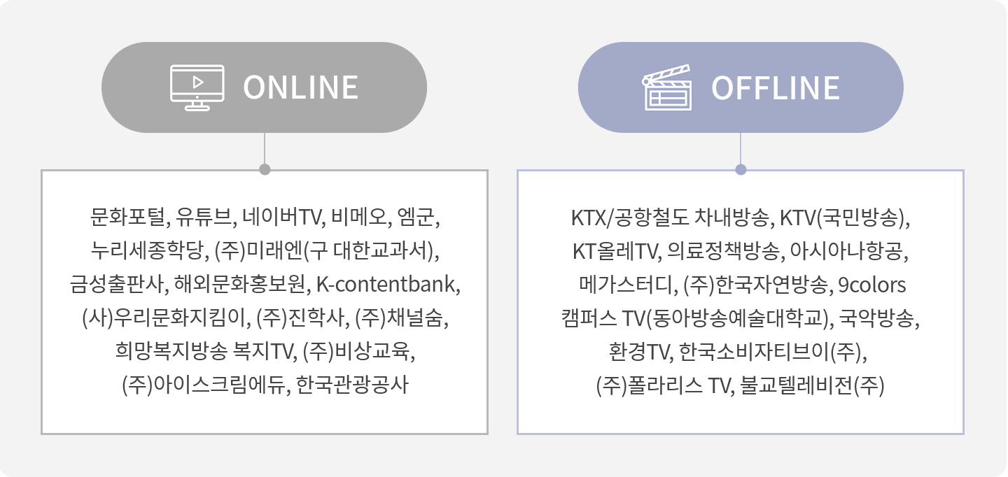 문화영상 서비스 채널 ㅣ ON LINE(문화포털, 유튜브, 네이버TV, 비메오, 엠군, 누리세종학당, (주)미래엔(구 대한교과서), 금성출판사, 해외문화홍보원, K-contentbank, (사)우리문화지킴이, (주)진학사, (주)채널숨, 희망복지방송 복지TV, (주)비상교육, (주)아이스크림에듀, 한국관광공사) ㅣ OFF LINE(KTX/공항철도 차내방송, KTV(국민방송), KT올레TV, 의료정책방송, 아시아나항공,  메가스터디, (주)한국자연방송, 9colors,캠퍼스 TV(동아방송예술대학교), 국악방송, 환경TV, 한국소비자티브이(주), (주)폴라리스 TV, 불교텔레비전(주))