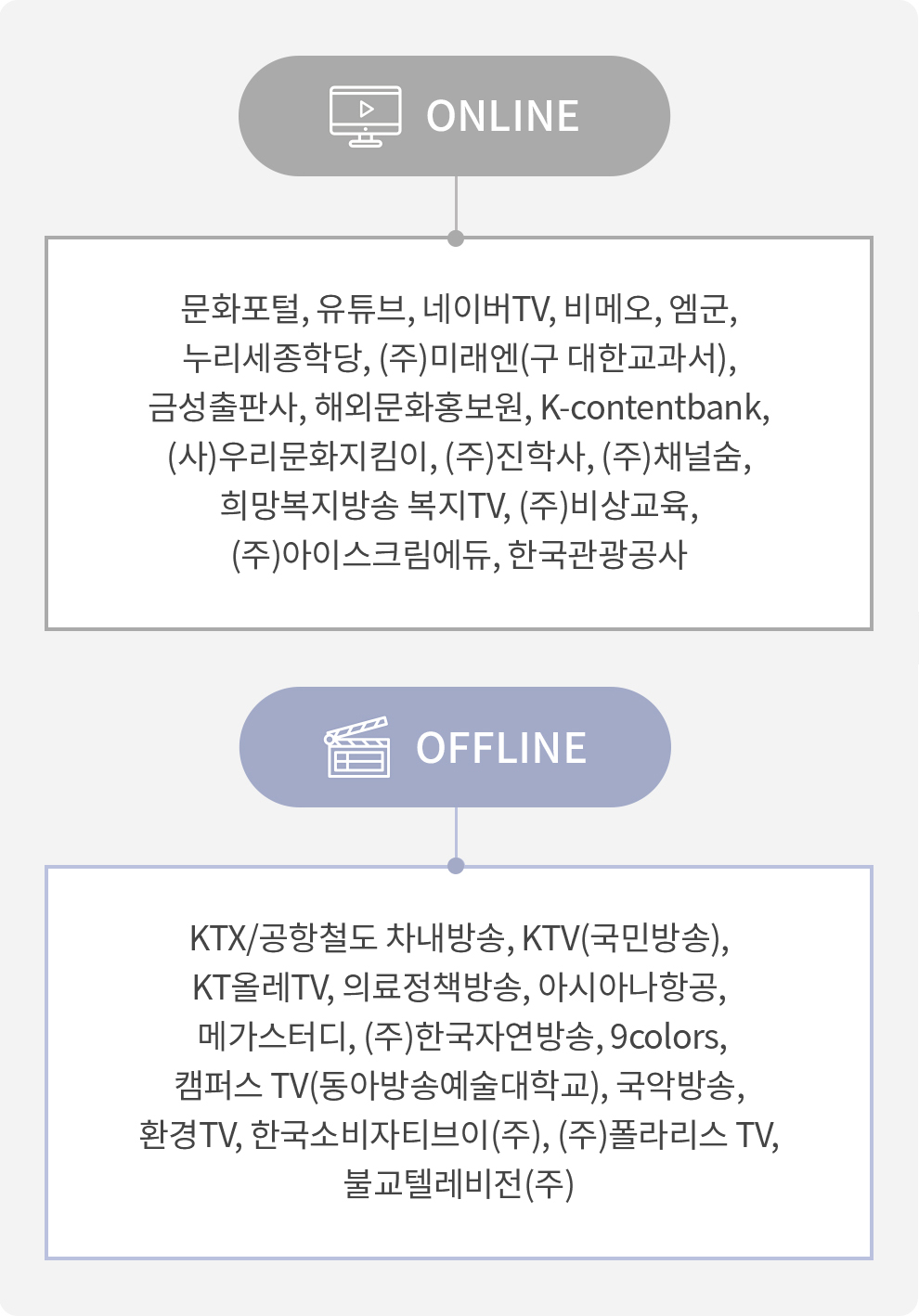 문화영상 서비스 채널 ㅣ ON LINE(문화포털, 유튜브, 네이버TV, 비메오, 엠군, 누리세종학당, (주)미래엔(구 대한교과서), 금성출판사, 해외문화홍보원, K-contentbank, (사)우리문화지킴이, (주)진학사, (주)채널숨, 희망복지방송 복지TV, (주)비상교육, (주)아이스크림에듀, 한국관광공사) ㅣ OFF LINE(KTX/공항철도 차내방송, KTV(국민방송), KT올레TV, 의료정책방송, 아시아나항공,  메가스터디, (주)한국자연방송, 9colors,캠퍼스 TV(동아방송예술대학교), 국악방송, 환경TV, 한국소비자티브이(주), (주)폴라리스 TV, 불교텔레비전(주))