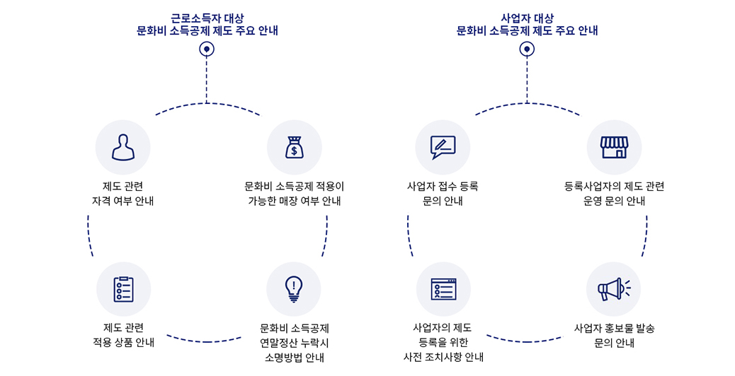 근로소득자 대상 문화비 소득공제 제도 주요 안내 (제도 관련 자격 여부 안내, 문화비 소득공제 적용이 가능한 매장 여부 안내, 문화비 소득공제 연말정산 누락시 소명방법 안내, 제도 관련 적용 상품 안내) / 사업자 대상 문화비 소득공제 제도 주요 안내 (사업자 접수 등록 문의 안내, 등록 사업자의 제도 관련 운영 문의 안내, 사업자 홍보물 발송 문의 안내, 사업자의 제도 등록을 위한 사전 조치사항 안내)