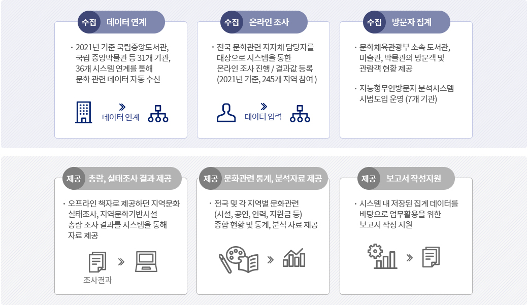 주요기능 및 역할 | 수집 : 데이터 연계(2021년 기준, 국립중앙도서관, 국립중앙 박물관 등 31개 기관, 36개 시스템 연계를 통해 문화 관련 데이터 자동 수신), 온라인 조사(전국 문화관련 지자체 담당자를 대상으로 시스템을 통한 온라인 조사 진행 / 결과값 등록. 2021년 기준 245개 지역 참여), 방문자 집계(문화 체육관광부 소속 도서관, 미술관, 박물관의 방문객 및 관람객 현황 제공 / 지능형 무인 방문 문자 분석시스템 시범도입 운영, 7개 기관) / 제공 : 총람, 실태조사 결과 제공(오프라인 책자로 제공하던 지역문화실태 조사, 지역문화 기반시설 총람 조사 결과를 시스템을 통해 자료 제공), 문화 관련 통계, 분석 자료 제공(전국 및 각 지역별 문화 관련 시설, 공연, 인력, 지원금 등 종합 현황 및 통계, 분석 자료 제공), 보고서 작성지원(시스템 내 저장된 집계 데이터를 바탕으로 업무 활용을 위한 보고서 작성 지원)