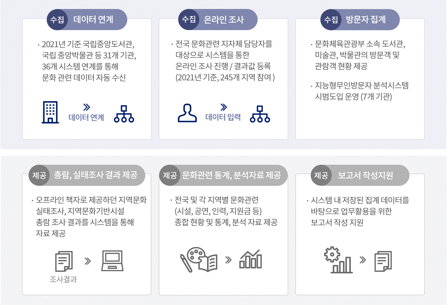 주요기능 및 역할 | 수집 : 데이터 연계(2021년 기준, 국립중앙도서관, 국립중앙 박물관 등 31개 기관, 36개 시스템 연계를 통해 문화 관련 데이터 자동 수신), 온라인 조사(전국 문화관련 지자체 담당자를 대상으로 시스템을 통한 온라인 조사 진행 / 결과값 등록. 2021년 기준 245개 지역 참여), 방문자 집계(문화 체육관광부 소속 도서관, 미술관, 박물관의 방문객 및 관람객 현황 제공 / 지능형 무인 방문 문자 분석시스템 시범도입 운영, 7개 기관) / 제공 : 총람, 실태조사 결과 제공(오프라인 책자로 제공하던 지역문화실태 조사, 지역문화 기반시설 총람 조사 결과를 시스템을 통해 자료 제공), 문화 관련 통계, 분석 자료 제공(전국 및 각 지역별 문화 관련 시설, 공연, 인력, 지원금 등 종합 현황 및 통계, 분석 자료 제공), 보고서 작성지원(시스템 내 저장된 집계 데이터를 바탕으로 업무 활용을 위한 보고서 작성 지원)
