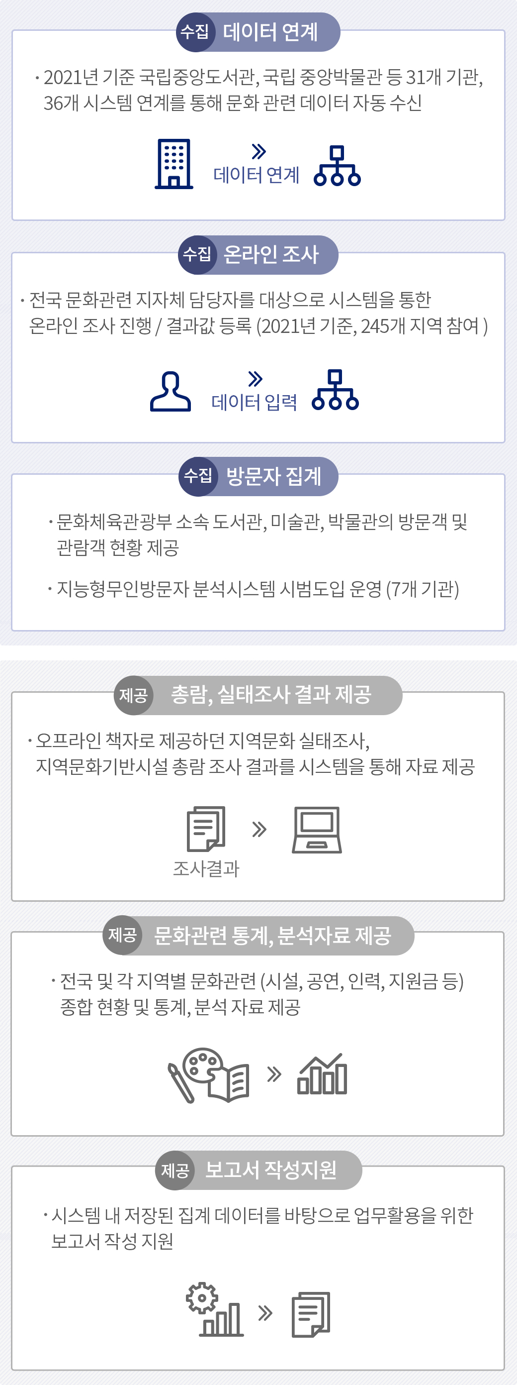 주요기능 및 역할 | 수집 : 데이터 연계(2021년 기준, 국립중앙도서관, 국립중앙 박물관 등 31개 기관, 36개 시스템 연계를 통해 문화 관련 데이터 자동 수신), 온라인 조사(전국 문화관련 지자체 담당자를 대상으로 시스템을 통한 온라인 조사 진행 / 결과값 등록. 2021년 기준 245개 지역 참여), 방문자 집계(문화 체육관광부 소속 도서관, 미술관, 박물관의 방문객 및 관람객 현황 제공 / 지능형 무인 방문 문자 분석시스템 시범도입 운영, 7개 기관) / 제공 : 총람, 실태조사 결과 제공(오프라인 책자로 제공하던 지역문화실태 조사, 지역문화 기반시설 총람 조사 결과를 시스템을 통해 자료 제공), 문화 관련 통계, 분석 자료 제공(전국 및 각 지역별 문화 관련 시설, 공연, 인력, 지원금 등 종합 현황 및 통계, 분석 자료 제공), 보고서 작성지원(시스템 내 저장된 집계 데이터를 바탕으로 업무 활용을 위한 보고서 작성 지원)