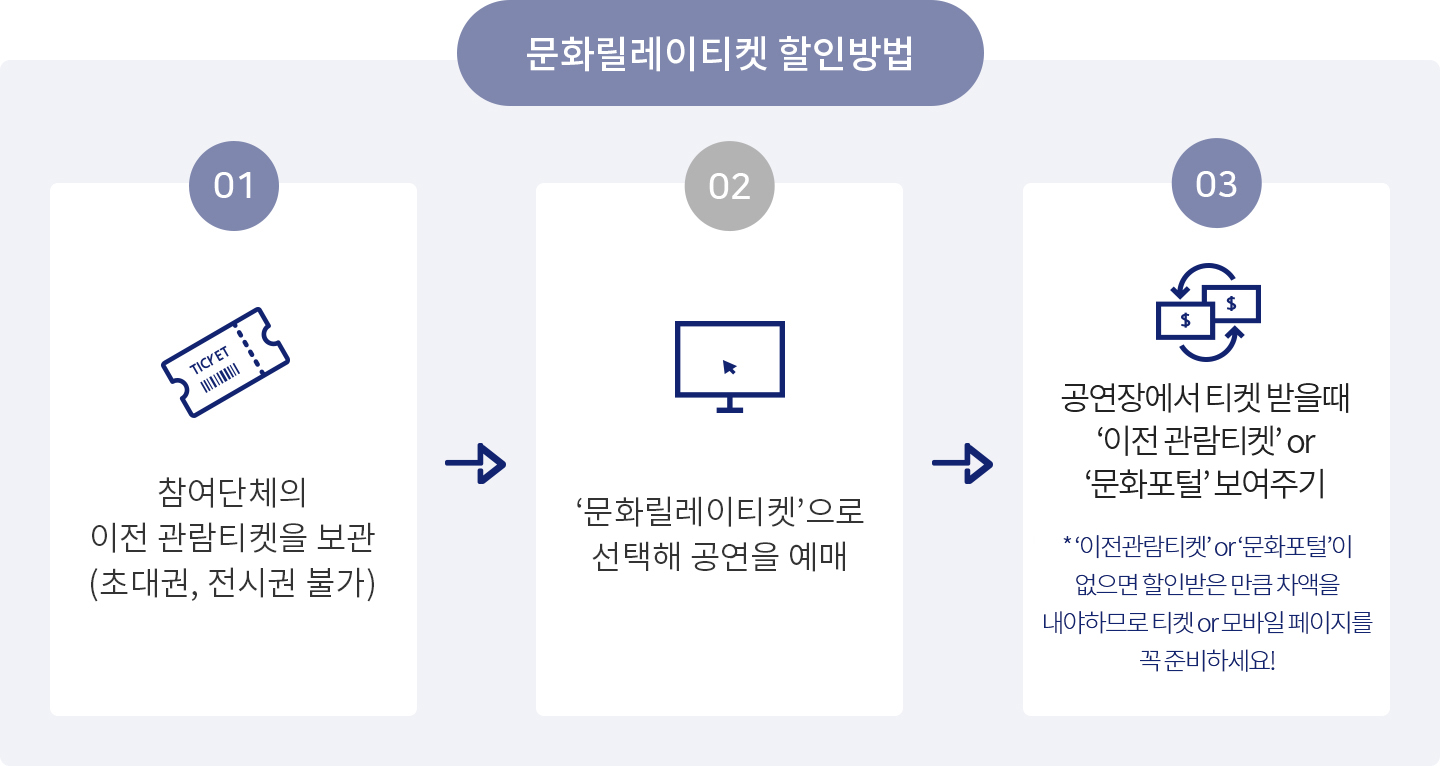 문화릴레이 티켓 할인방법 ㅣ 1.참여단체의 이전 관람티켓을 보관(초대권,전시권 불가) ㅣ 2.'문화릴레이티켓'으로 선택해 공연을 예매 ㅣ 3.공연장에서 티켓 받을때 '이전관람티켓' or '문화콕'보여주기('이전관람티켓' or '문화콕'이 없으면 할인받은 만큼 차액을 내야 하므로 티켓or앱을 꼭 챙기세요!)