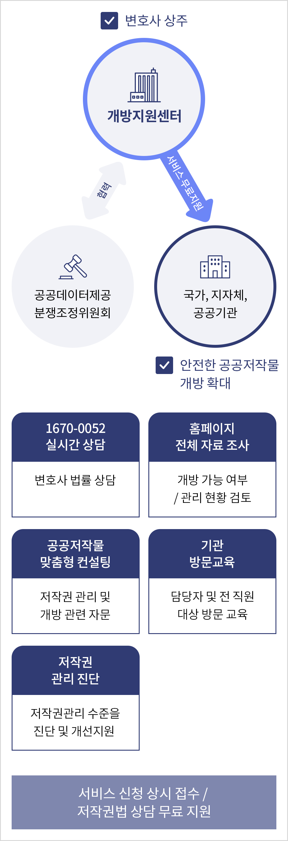 개방지원서비스 주요 서비스 내용 || 공공데이터제공 분쟁조정위원회와 개방지원센터(변호사 상주)협력, 국가, 지자체, 공공기관(안전한 공공저작물 개방 확대)에 서비스 무료 지원 | 1670-0052 실시간 상담: 변호사 법률 상담 / 홈페이지 전체 자료 조사: 개방 가능 여부 · 관리 현황 검토 / 공공저작물 맞춤형 컨설팅: 저작권 관리 및 개방 관련 자문 / 기관 방문교육: 담당자 및 전 직원 대상 방문 교육 / 저작권 관리 진단: 저작권 관리 수준을 진단 및 개선 지원 | 서비스 신청 상시 접수 / 저작권법 상담 무료 지원