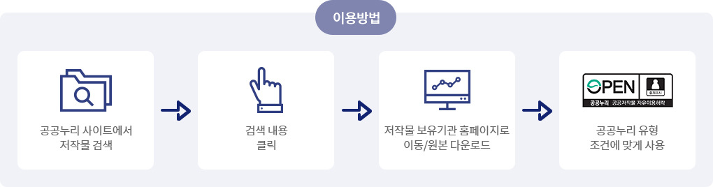 공공누리 포털 이용방법 (공공누리 사이트에서 저작물 검색 ㅣ 검색내용 클릭 ㅣ 저작물 보유기관 홈페이지로 이동/원본다운로드 ㅣ 공공누리 유형 조건에 맞게 사용)