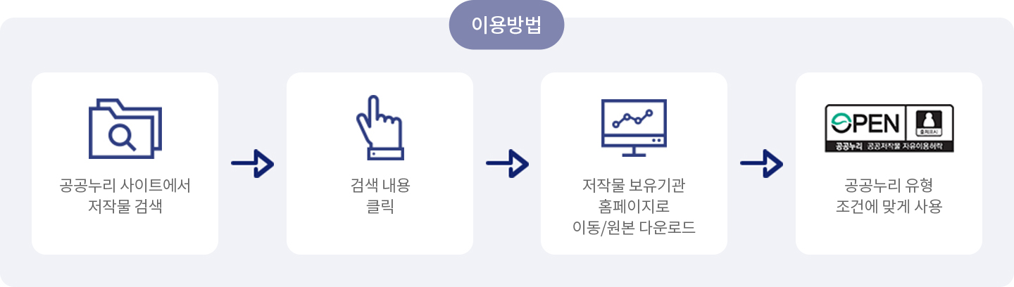 공공누리 포털 이용방법 (공공누리 사이트에서 저작물 검색 ㅣ 검색내용 클릭 ㅣ 저작물 보유기관 홈페이지로 이동/원본다운로드 ㅣ 공공누리 유형 조건에 맞게 사용)