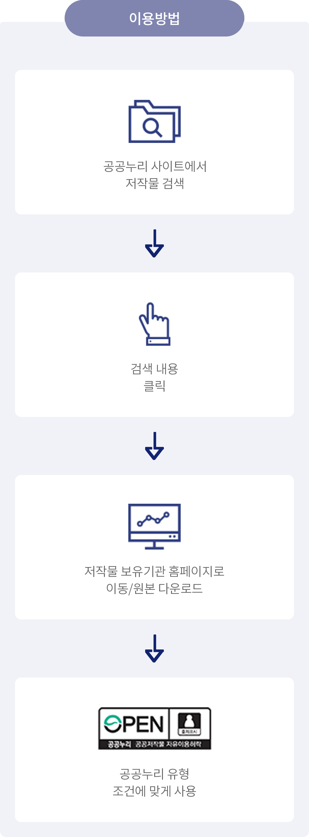 공공누리 포털 이용방법 (공공누리 사이트에서 저작물 검색 ㅣ 검색내용 클릭 ㅣ 저작물 보유기관 홈페이지로 이동/원본다운로드 ㅣ 공공누리 유형 조건에 맞게 사용)