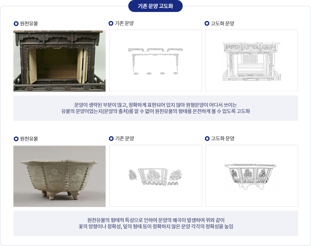 기존 문양 고도화 | 원천유물, 기존 문양, 고도화 문양 / 문양이 생략된 부분이 많고 정확하게 표현되어 있지 않아 원형 문양이 어디서 쓰이는 유뮬의 문양이었는지 문양의 출처를 알 수 없어 원천 유물의 형태를 온전하게 볼 수 있도록 고도화 / 원천유물의 형태적 특성으로 인하여 문양의 왜곡이 발생하여 이미지와 같이 꽃의 방향이나 정확성, 잎의 형태 등이 정확하지 않은 문양 각각의 정확성을 높임