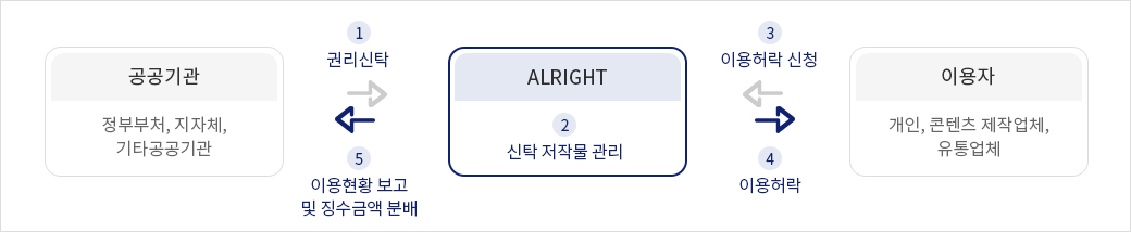 공공저작권 신탁관리 프로세스 이미지 || 공공기관(정부부처, 지자체, 기타공공기관) ALRIGHT에 권리신탁/ ALRIGHT 신탁 저작물 관리, 이용자(개인, 콘텐츠 제작업체, 유통업체)가 이용허락 신청 / ALRIGHT는 이용자에게 이용허락, 공공기관에게 이용현황 보고 및 징수금액 분배