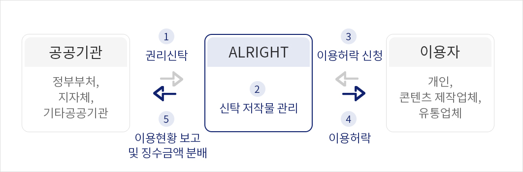 공공저작권 신탁관리 프로세스 이미지 || 공공기관(정부부처, 지자체, 기타공공기관) ALRIGHT에 권리신탁/ ALRIGHT 신탁 저작물 관리, 이용자(개인, 콘텐츠 제작업체, 유통업체)가 이용허락 신청 / ALRIGHT는 이용자에게 이용허락, 공공기관에게 이용현황 보고 및 징수금액 분배