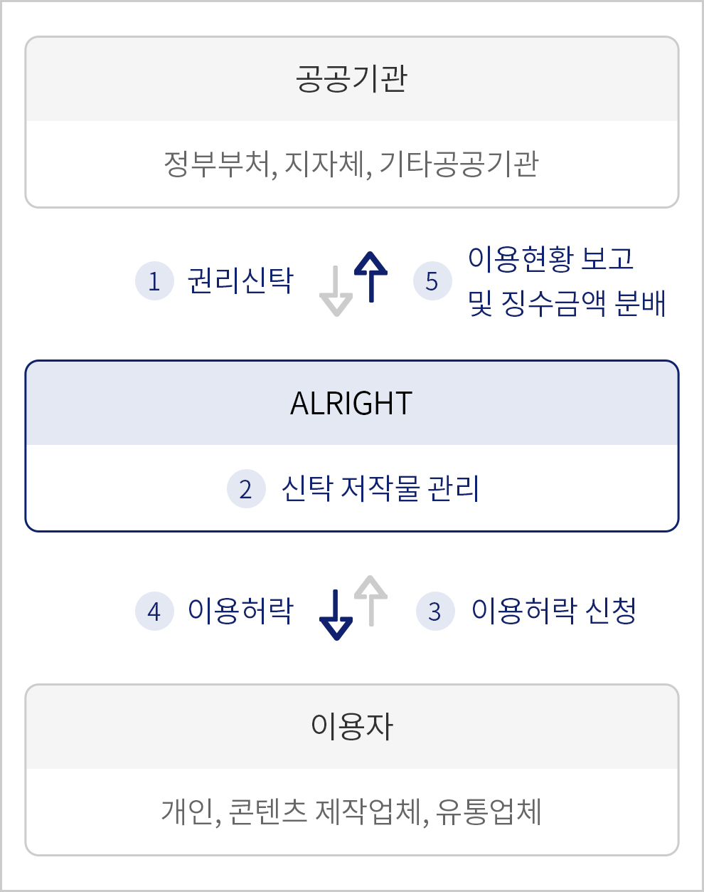 공공저작권 신탁관리 프로세스 이미지 || 공공기관(정부부처, 지자체, 기타공공기관) ALRIGHT에 권리신탁/ ALRIGHT 신탁 저작물 관리, 이용자(개인, 콘텐츠 제작업체, 유통업체)가 이용허락 신청 / ALRIGHT는 이용자에게 이용허락, 공공기관에게 이용현황 보고 및 징수금액 분배