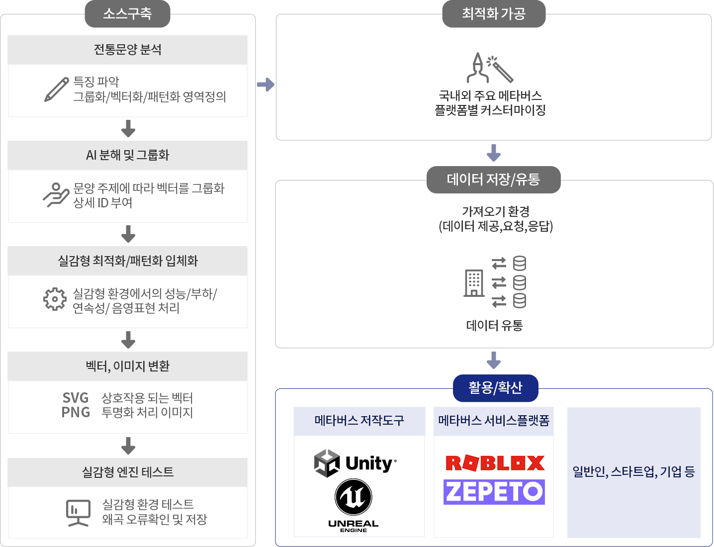 메타버스 콘텐츠 구축 과정 | 소스구축(전통문양 분석: 특징 파악, 그룹화, 벡터화, 패턴화 영역정의 / ai 분해 및 그룹화: 문양 주제에 따라 벡터를 그룹화 상세 ID 부여 / 실감형 최적화·패턴화·입체화: 실감형 환경에서의 성능, 부하, 연속성, 음영표현 처리/ 벡터·이미지 변환: 상호작용 되는 벡터, 투명화 처리 이미지, 실감형 엔진 테스트: 실감형 환경 테스트 왜곡 오류 확인 및 저장) / 최적화 가공(규격화)(국내외 주요 메타버스 플랫폼별 커스터마이징) / 데이터 저장·유통 (가져오기 환경, 데이터 제공·요청·응답) / 활용·확산 (메타버스 저작도구: 유니티, 언리얼엔진/ 메타버스 서비스 플랫폼, 일반인 스타트업·기업)